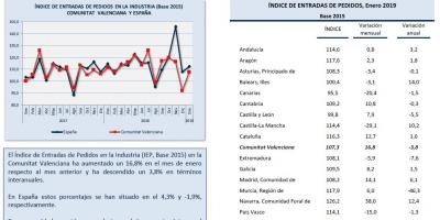 ÍNDICE DE ENTRADAS DE PEDIDOS Enero 2019