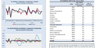 ÍNDICE DE PRODUCCIÓN INDUSTRIAL Enero 2019