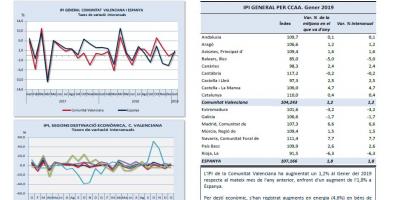 ÍNDEX DE PRODUCCIÓ INDUSTRIAL Gener 2019