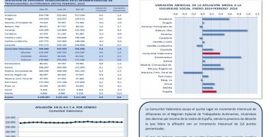 TRABAJO AUTÓNOMO. AFILIACIONES A LA SEGURIDAD SOCIAL. FEBRERO 2019