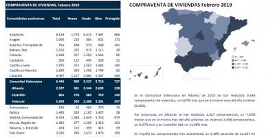 COMPRAVENTA DE VIVIENDAS Febrero 2019