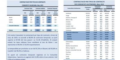 CONTRACTACIÓ INDEFINIDA I TEMPORAL Març 2019