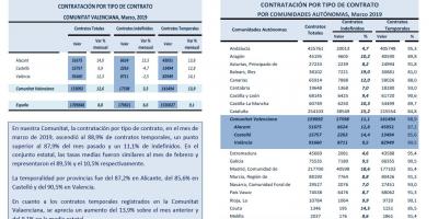 CONTRATACIÓN INDEFINIDA Y TEMPORAL Marzo 2019