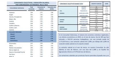 CONVENIOS COLECTIVOS REGISTRADOS MARZO 2019 Efectos económicos 2019. Variación salarial