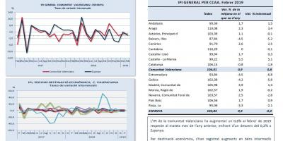ÍNDEX DE PRODUCCIÓ INDUSTRIAL Febrer 2019