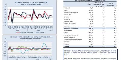 ÍNDICE DE PRODUCCIÓN INDUSTRIAL Febrero 2019