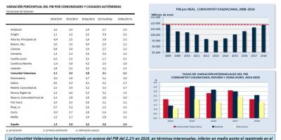 PRODUCTO INTERIOR BRUTO Comunitat Valenciana, 2018