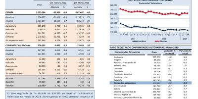PARO REGISTRADO, Marzo 2019