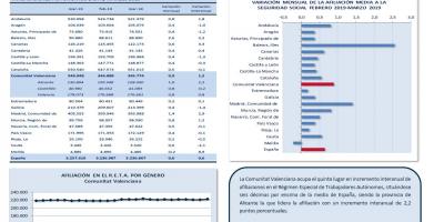 TRABAJO AUTÓNOMO. AFILIACIONES A LA SEGURIDAD SOCIAL. MARZO 2019