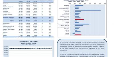 TREBALL AUTÒNOM. AFILIACIONS A LA SEGURETAT SOCIAL. MARÇ 2019