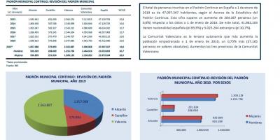 ESTADÍSTICA DEL PADRÓN CONTINUO, PROVINCIAS. 1 DE ENERO DE 2019