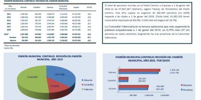ESTADÍSTICA DEL PADRÓ CONTINU, PROVÍNCIES. 1 DE GENER DE 2019