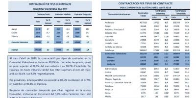CONTRACTACIÓ PER TIPUS DE CONTRACTE Abril 2019