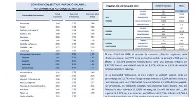 CONVENIS COL.LECTIUS REGISTRATS ABRIL 2019 Efectes econòmics 2019. Variació salarial