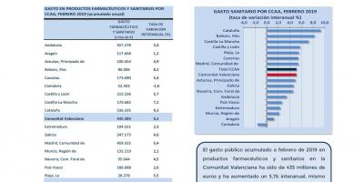 GASTO SANITARIO FEBRERO 2019