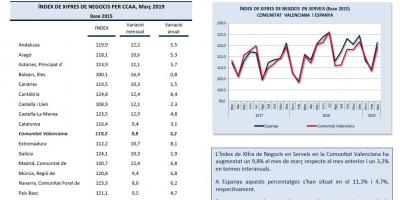 INDICADORS D´ACTIVITAT SECTOR SERVEIS Març 2019