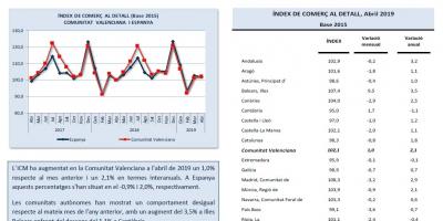 ÍNDEX DE COMERÇ AL DETALL Abril 2019