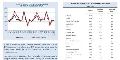 ÍNDICE DE COMERCIO AL POR MENOR Abril 2019