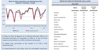 ÍNDICE DE CIFRAS DE NEGOCIOS Marzo 2019