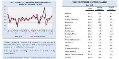 ÍNDEX D’ENTRADES DE COMANDES Març 2019