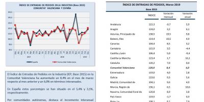 ÍNDICE DE ENTRADAS DE PEDIDOS Marzo 2019