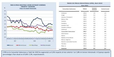 ÍNDEX DE PREUS INDUSTRIALS Abril 2019