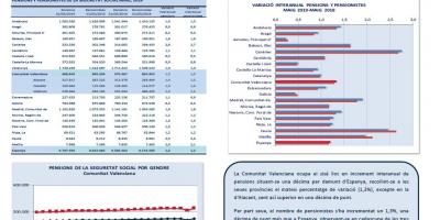 PENSIONS DE LA SEGURETAT SOCIAL MAIG 2019