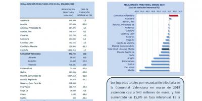 RECAUDACIÓN TRIBUTARIA MARZO 2019