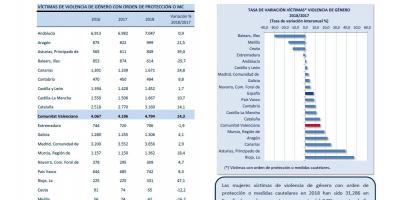 VÍCTIMAS POR VIOLENCIA DE GÉNERO 2018