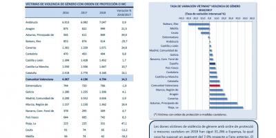 VÍCTIMES PER VIOLÈNCIA DE GÈNERE 2018