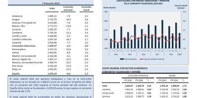 COSTES SALARIALES. I TRIMESTRE 2019
