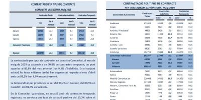 CONTRACTACIÓ INDEFINIDA i TEMPORAL Maig 2019