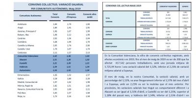 CONVENIS COL.LECTIUS REGISTRATS MAIG 2019 Efectes econòmics 2019. Variació salarial