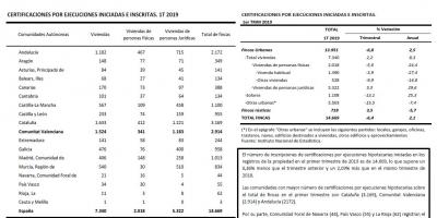 ESTADÍSTICAS SOBRE EJECUCIONES HIPOTECARIAS 1T.2019