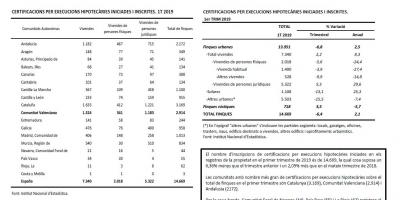 ESTADÍSTIQUES SOBRE EXECUCIONS HIPOTECÀRIES 1T.2019