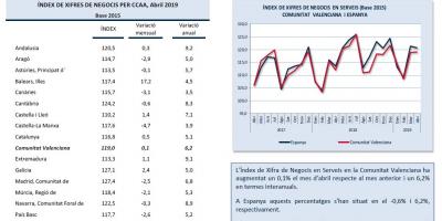 INDICADORS D´ACTIVITAT SECTOR SERVEIS Abril 2019