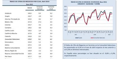 INDICADORES DE ACTIVIDAD SECTOR SERVICIOS Abril 2019