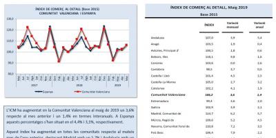 ÍNDEX DE COMERÇ AL DETALL Maig 2019
