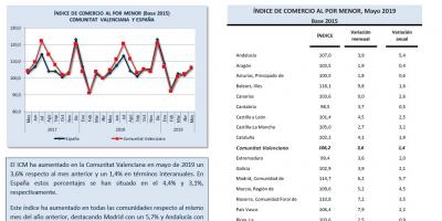 ÍNDICE DE COMERCIO AL POR MENOR Mayo 2019
