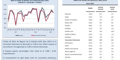 ÍNDEX DE XIFRES DE NEGOCIS Abril 2019