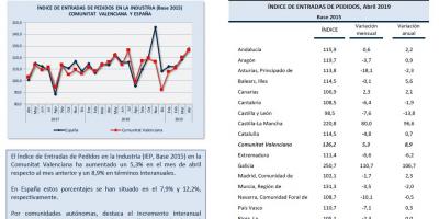 ÍNDICE DE ENTRADAS DE PEDIDOS Abril 2019