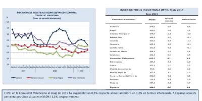 ÍNDEX DE PREUS INDUSTRIALS Maig 2019