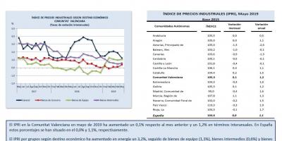 ÍNDICE DE PRECIOS INDUSTRIALES (IPRI) Mayo 2019