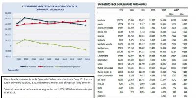 INDICADORS DEMOGRÀFICS BÀSICS 2018