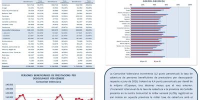 PERSONES BENEFICIARIES DE PRESTACIONS PER DESOCUPACIÓ I TAXA DE COBERTURA JUNY 19