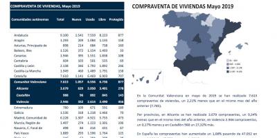 COMPRAVENTA DE VIVIENDAS Mayo 2019
