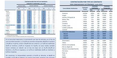 CONTRATACIÓN INDEFINIDA Y TEMPORAL Junio 2019
