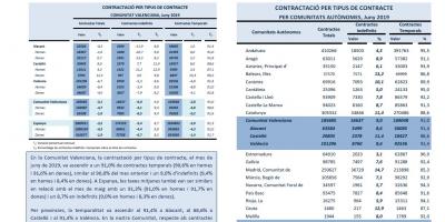 CONTRACTACIÓ INDEFINIDA I TEMPORAL Juny 2019