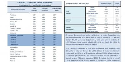 CONVENIS COL.LECTIUS REGISTRATS JUNY 2019 Efectes econòmics 2019. Variació salarial