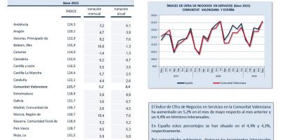 INDICADORES DE ACTIVIDAD SECTOR SERVICIOS Mayo 2019